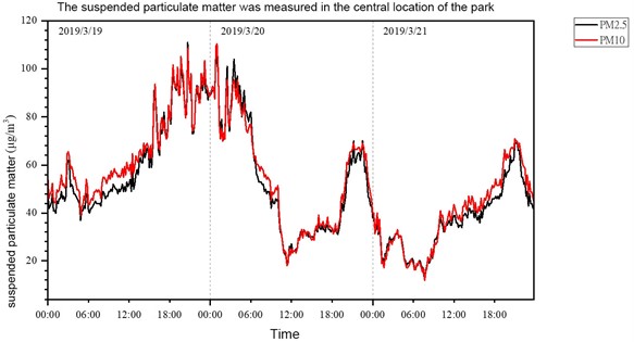 Time history of variations in PM2.5 and PM10 concentrations in spring