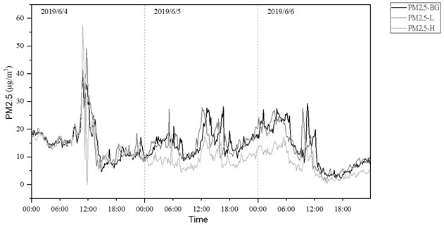 Time history of variations in PM2.5 concentrations in summer