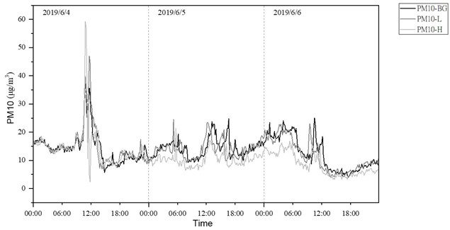 Time history of variations in PM10 concentrations in summer
