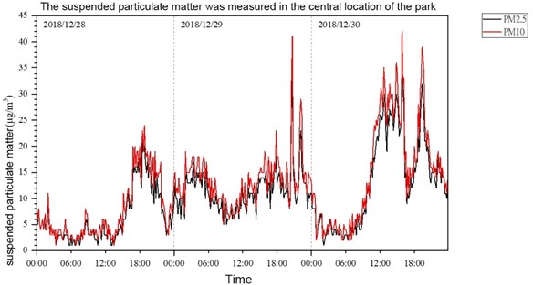 Time history of variations in PM2.5 and PM10 concentrations in winter