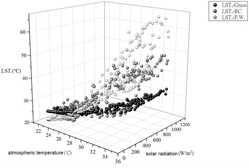 Three-dimensional scatterplot showing the land surface temperature correlation analysis  for atmospheric temperature and solar radiation in summer