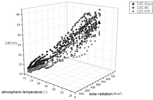 Three-dimensional scatterplot showing the land surface temperature correlation analysis  for atmospheric temperature and solar radiation in winter
