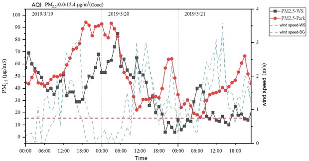 PM2.5 and wind speed comparison between Park and Xitun Measurement Station in spring