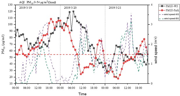 PM10 and wind speed comparison between the park and the Xitun Measurement Station in spring