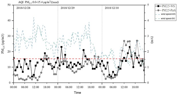 Comparison of PM2.5 concentration and wind speed between the park  and the Xitun Measurement Station in winter