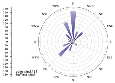 The wind rose chart of the low position in spring, summer, and winter