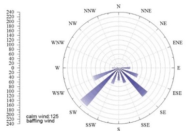 The wind rose chart of the low position in spring, summer, and winter