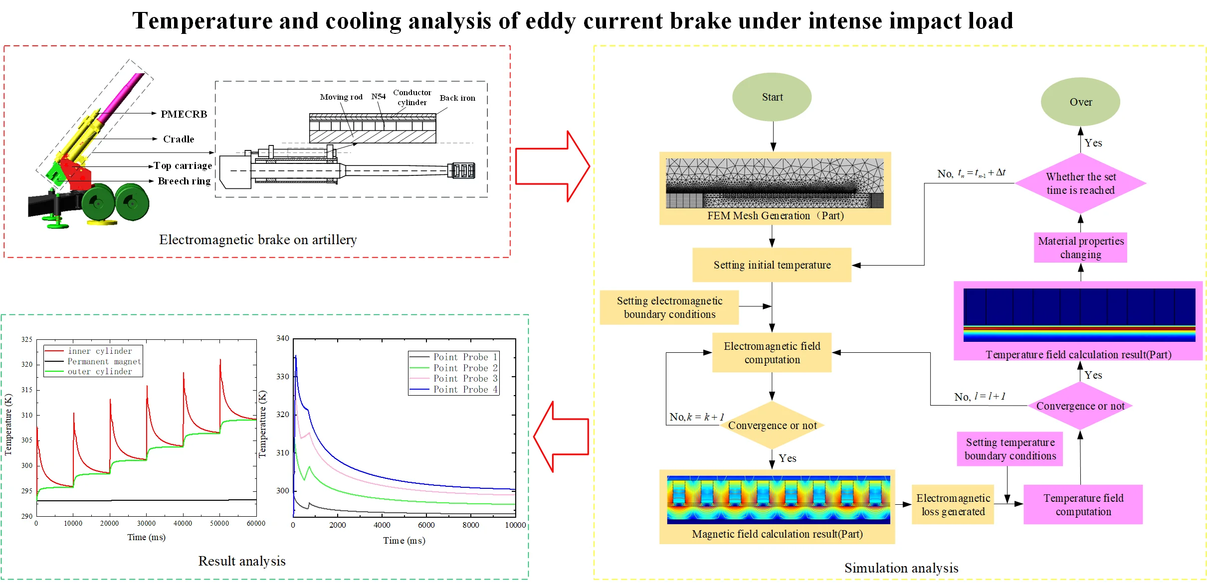 Temperature and cooling analysis of eddy current brake under intense impact load