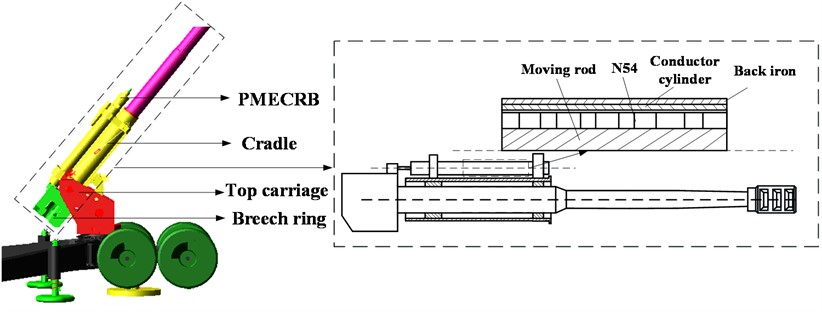 Electromagnetic brake on artillery