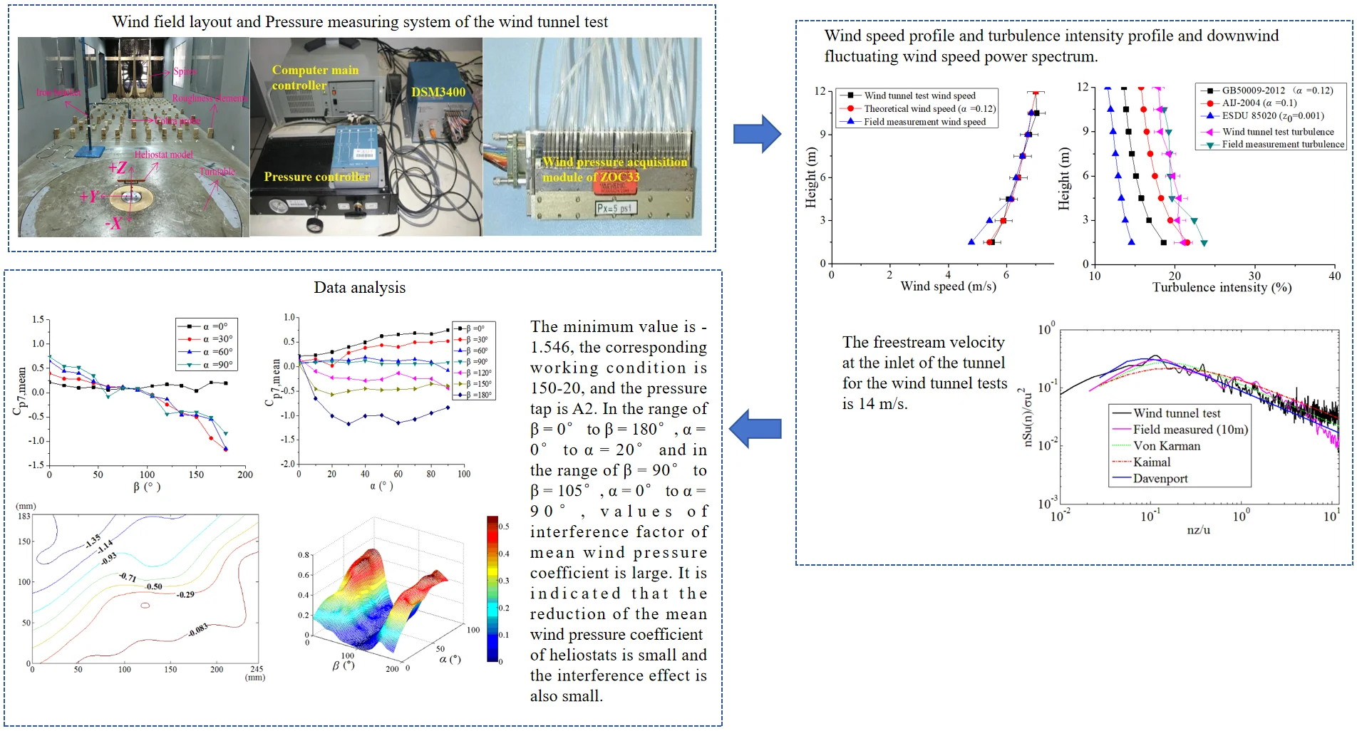 Wind pressure distribution variation law and interference effect of heliostats