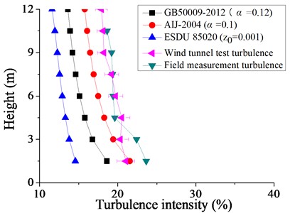 Wind speed profile and turbulence intensity profile