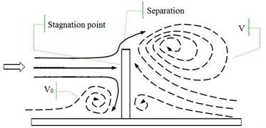 The flow direction when the incoming flow encounters a rectangular obstacle and the heliostat