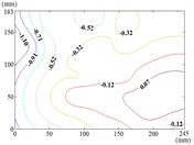 Mean wind pressure coefficient contours of heliostats