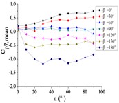 The variation law of mean wind pressure coefficient  of a pressure tap with change of elevation angle