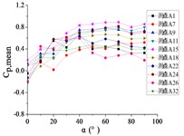 The variation law of mean wind pressure coefficient  of ten pressure taps with change of elevation angle