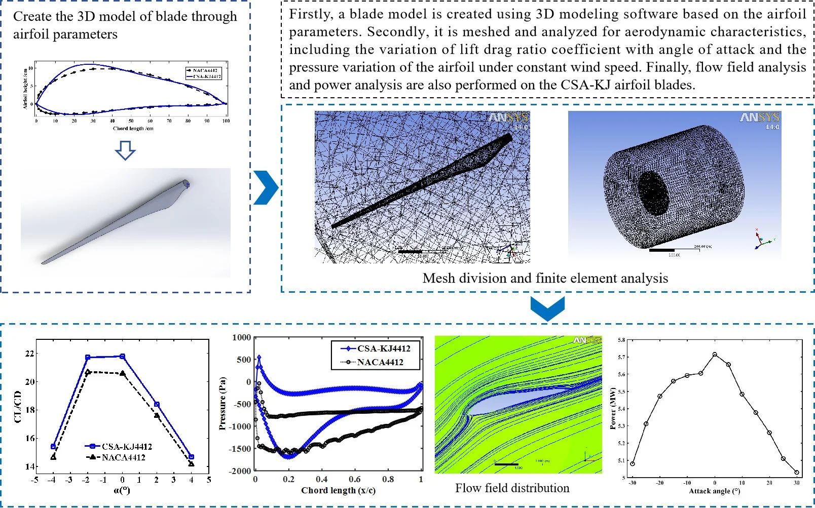 Aerodynamic characteristic analysis of wind turbine blades based on CSA-KJ airfoil optimization design