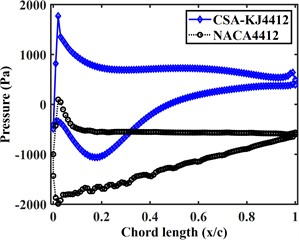 Surface pressure curves of CSA-KJ4412 airfoil and NACA4412 airfoil