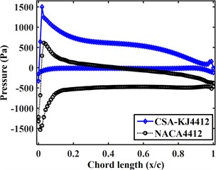 Surface pressure curves of CSA-KJ4412 airfoil and NACA4412 airfoil