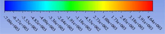 Color comparison of flow field pressure distribution around CSAKJ4412-08 section airfoil