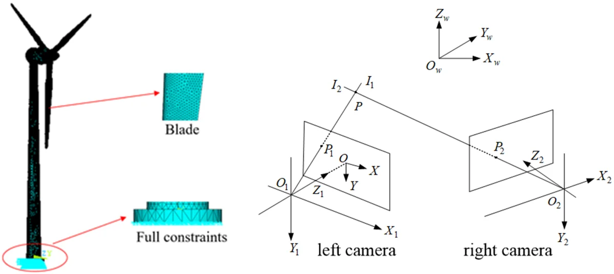 Non-contact type dynamic responses test of wind turbines - Extrica