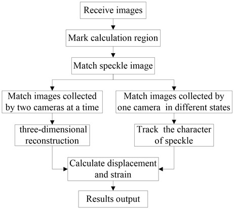 The operating principle of three-dimensional digital speckle deformation measurement