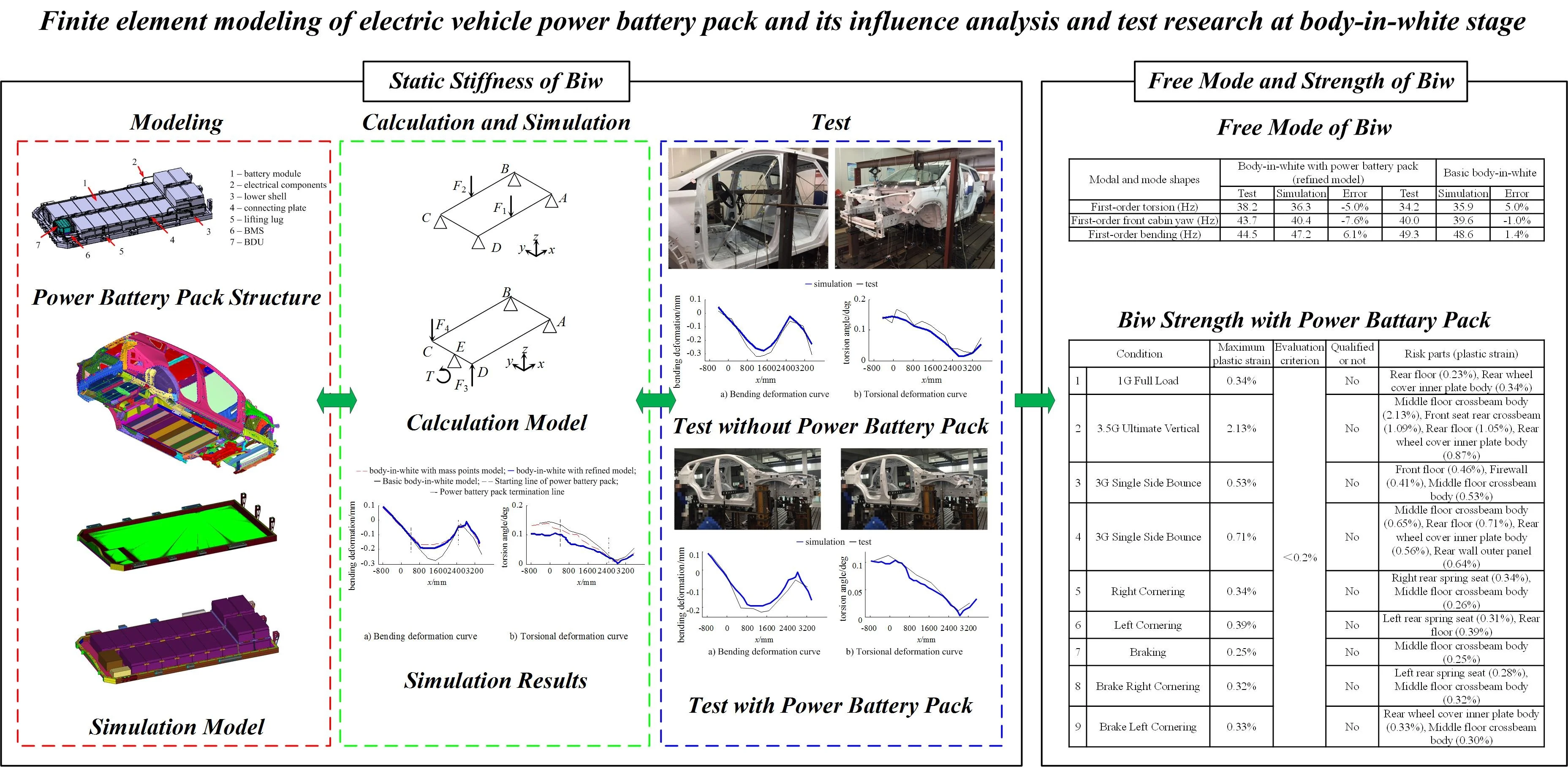 Finite element modeling of electric vehicle power battery pack and its influence analysis and test research at body-in-white stage