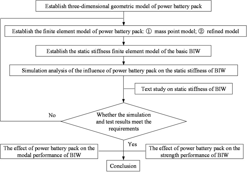 Technical roadmap of modeling of power battery pack and its influence analysis  and test on static stiffness, modal, strength of body-in-white (biw)