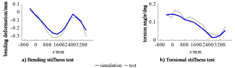 Bending and torsional deformation curve of basic body-in-white longitudinal beam