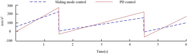 Velocity and acceleration of robot end under two control methods