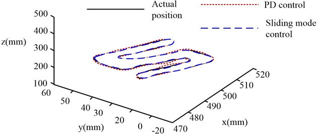 Cartesian space robot trajectory tracking diagram