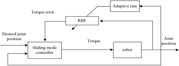 RBF neural network optimization process for SMC