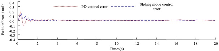 Position curve and error curve of joint 1 of two-joint robot under different control methods