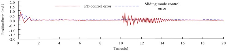 Control of joint 1 by different control methods under interference environment