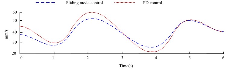 Velocity and acceleration of robot end under two control methods