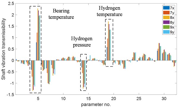 Transfer rate distribution of parameters on shaft vibration. The transfer rate  of bearing temperature, hydrogen pressure and temperature are significant