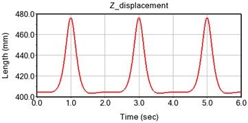 Displacement curves of the foot center of mass in the X and Z axes