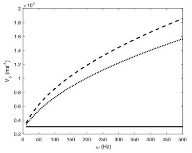 The wave speed of the SV wave against frequency ω, when coefficient of hyperstress tensor  ν1 = 0(solid line), ν = 0.005 (dotted line) and ν = 0.05 (dashed line)