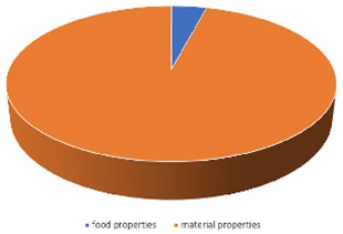 Study purpose. The graphic shows the distribution of studies about food properties and dental material physical properties used in the review