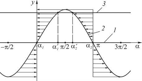 Graphical interpretation of stationary rotor motion modes and their stability: 1 – y1=Lω-Rω, case Lω-Rω=0; 2 – y2=Vmaxsinα; 3 – y1=Lω-Rω, case Lω-Rω>0