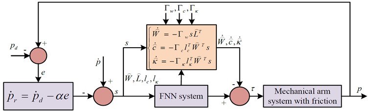 FNN model of 4-layer structure