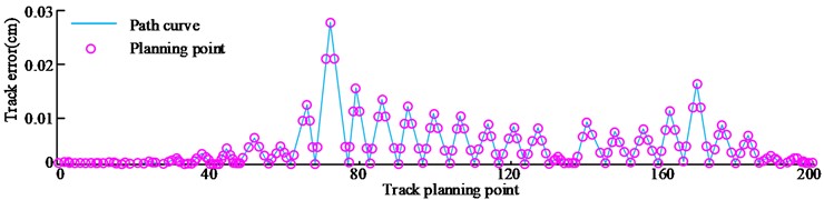 Error curves of three kinds of planning trajectory curves