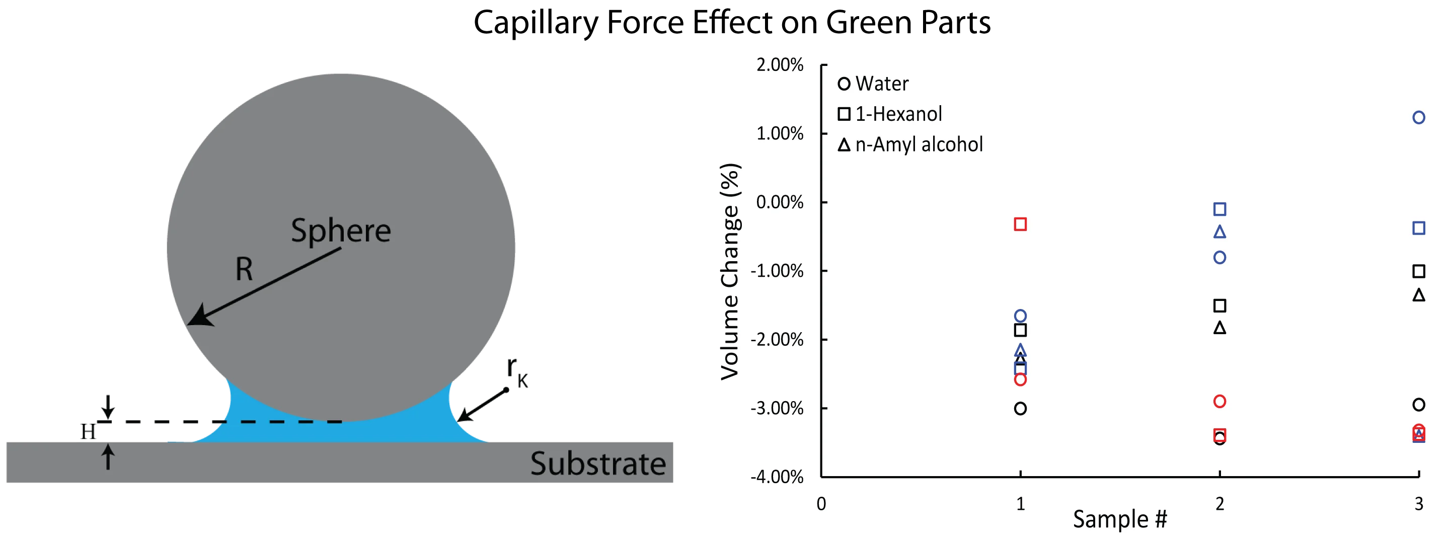 Capillary force method to improve the green density of binder jet additive manufacturing