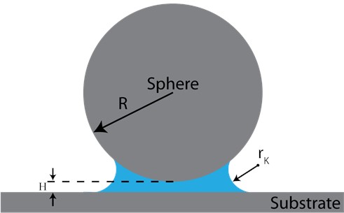 Schematic of a sphere and a flat surface. Hc=2rK is the range  of the constant Laplace pressure while H is the gap between two facing bodies