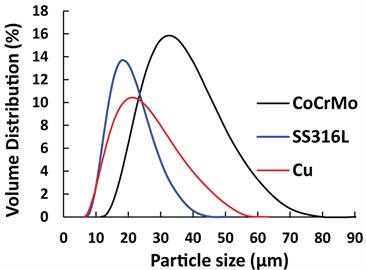 Particle size distributions of CoCrMo, SS316L, and Cu powders