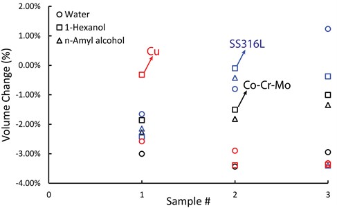 Rectangular prism green parts volume change results for each sample treated in vapor of water, 1-Hexanol, and n-Amyl alcohol. Different color represents different material, and different marker represents different vapor treatment. (Copper samples were not soaked in n-Amyl alcohol; thus, no data plotted)