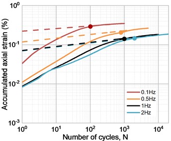 Logarithmic relationship between accumulated strain and number of cycles