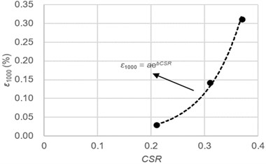 Relationship between ε1000 and CSR or frequency: a) CSR; b) frequency