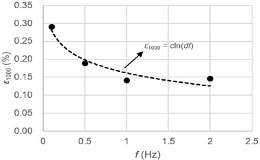 Relationship between ε1000 and CSR or frequency: a) CSR; b) frequency