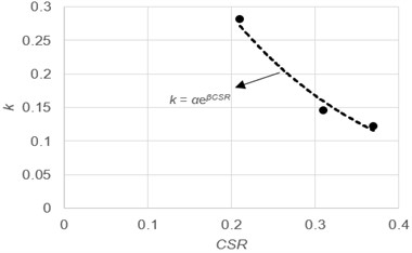 Relationship between k and CSR or frequency: a) CSR; b) frequency