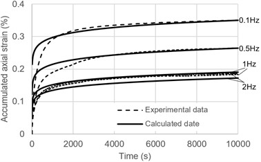 Comparison of test data with calculated data: a) different frequencies; b) different stress